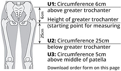 where to measure for the DynaCox evolution hip brace